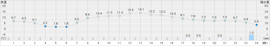 軽米(>2020年04月08日)のアメダスグラフ