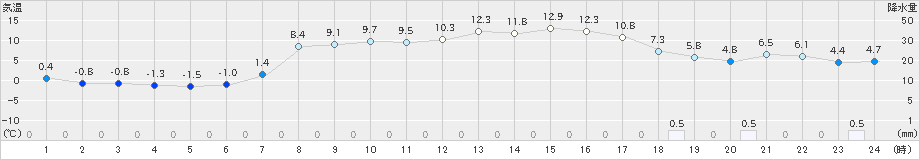 葛巻(>2020年04月08日)のアメダスグラフ