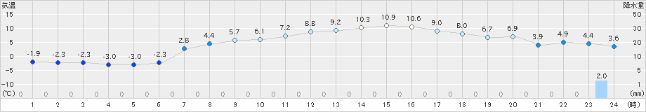 薮川(>2020年04月08日)のアメダスグラフ