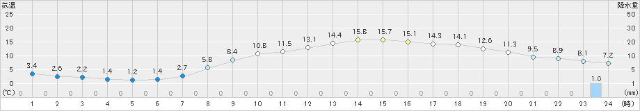 盛岡(>2020年04月08日)のアメダスグラフ