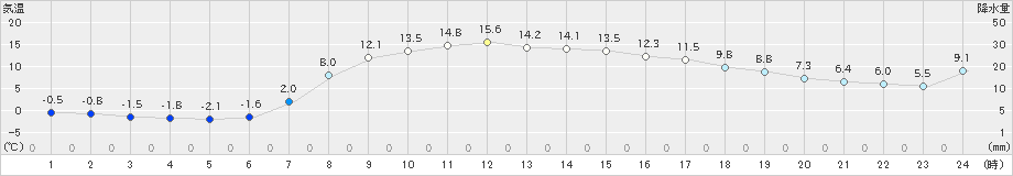 新川(>2020年04月08日)のアメダスグラフ