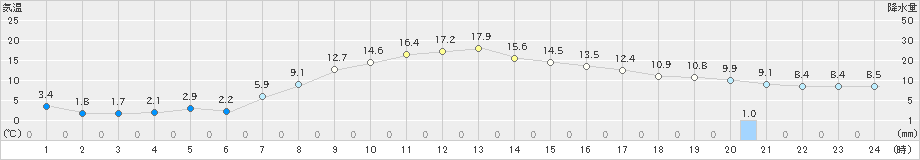 白石(>2020年04月08日)のアメダスグラフ