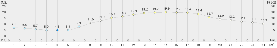 佐野(>2020年04月08日)のアメダスグラフ