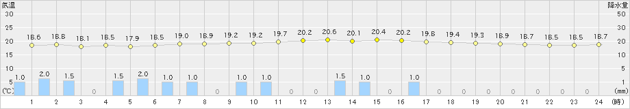 父島(>2020年04月08日)のアメダスグラフ