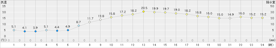 佐倉(>2020年04月08日)のアメダスグラフ