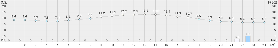 粟島(>2020年04月08日)のアメダスグラフ