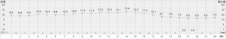 相川(>2020年04月08日)のアメダスグラフ