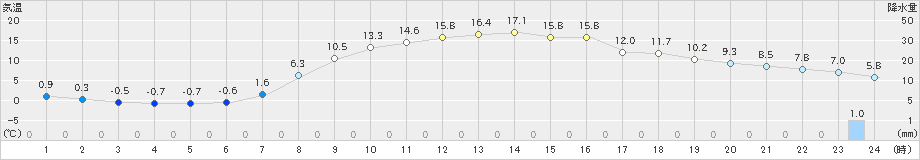 下関(>2020年04月08日)のアメダスグラフ