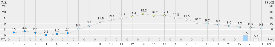 新津(>2020年04月08日)のアメダスグラフ