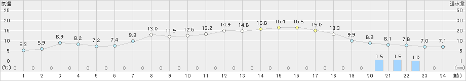 朝日(>2020年04月08日)のアメダスグラフ