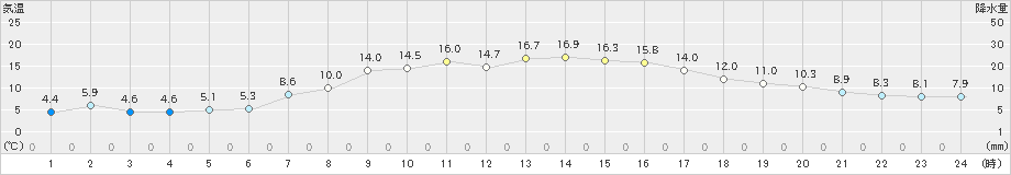 かほく(>2020年04月08日)のアメダスグラフ