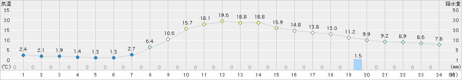 今庄(>2020年04月08日)のアメダスグラフ