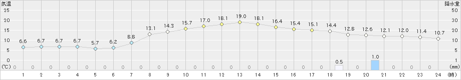 敦賀(>2020年04月08日)のアメダスグラフ