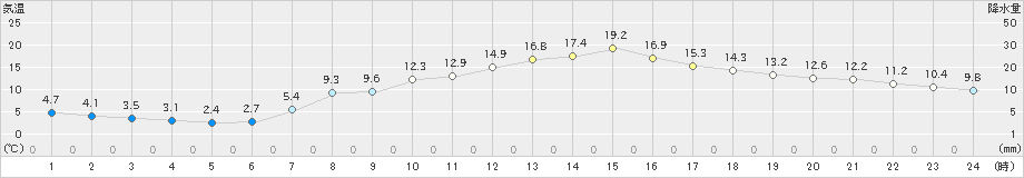 今津(>2020年04月08日)のアメダスグラフ