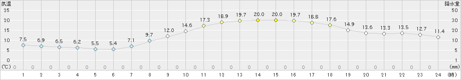 大津(>2020年04月08日)のアメダスグラフ