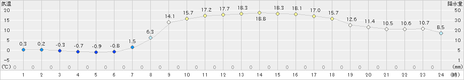 信楽(>2020年04月08日)のアメダスグラフ