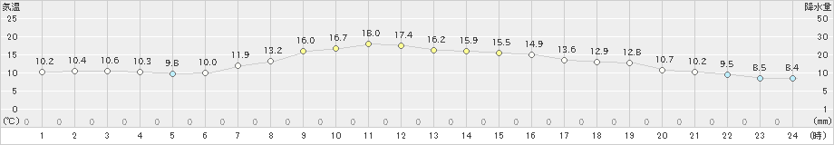 間人(>2020年04月08日)のアメダスグラフ