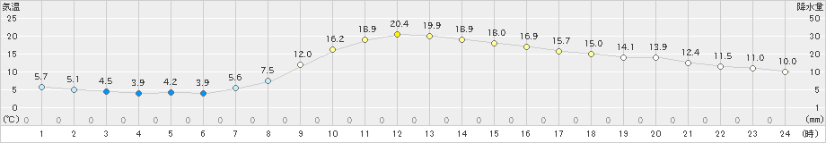 舞鶴(>2020年04月08日)のアメダスグラフ