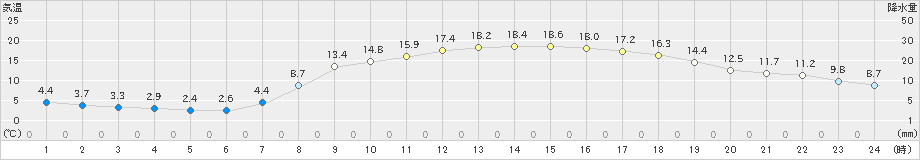 能勢(>2020年04月08日)のアメダスグラフ