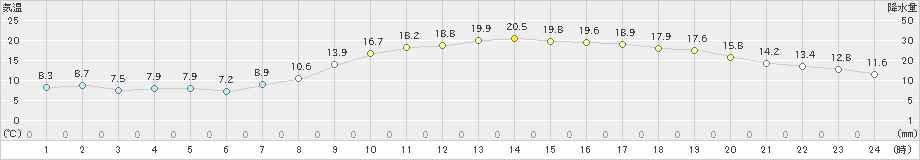 枚方(>2020年04月08日)のアメダスグラフ