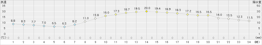 豊中(>2020年04月08日)のアメダスグラフ