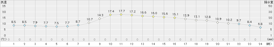 香住(>2020年04月08日)のアメダスグラフ