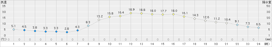 生野(>2020年04月08日)のアメダスグラフ