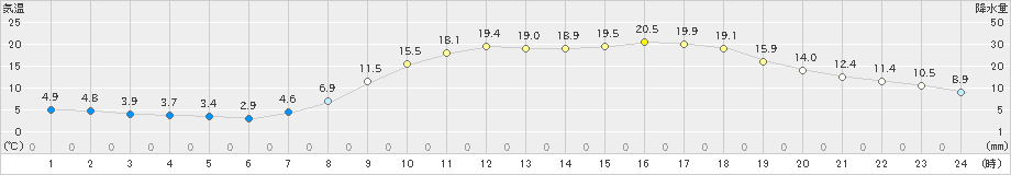 上郡(>2020年04月08日)のアメダスグラフ