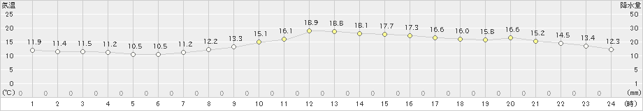 神戸(>2020年04月08日)のアメダスグラフ