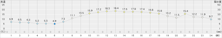 南淡(>2020年04月08日)のアメダスグラフ