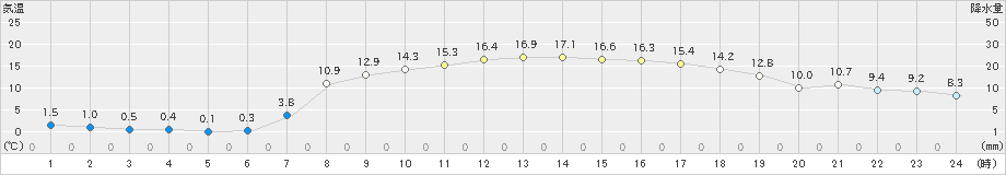 針(>2020年04月08日)のアメダスグラフ