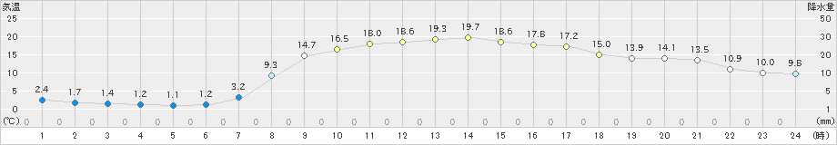 大宇陀(>2020年04月08日)のアメダスグラフ