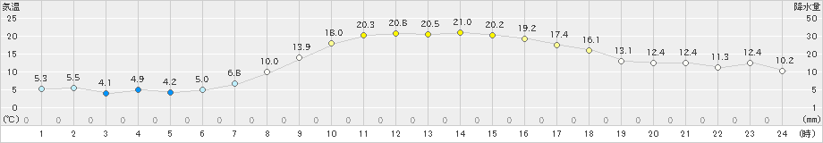 かつらぎ(>2020年04月08日)のアメダスグラフ