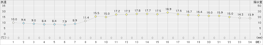 和歌山(>2020年04月08日)のアメダスグラフ