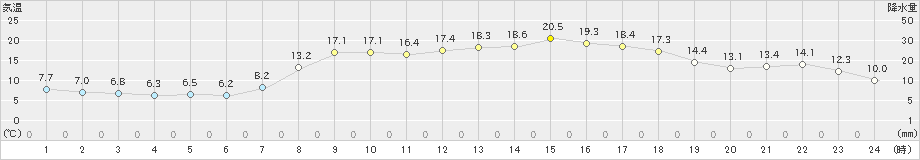 海陽(>2020年04月08日)のアメダスグラフ