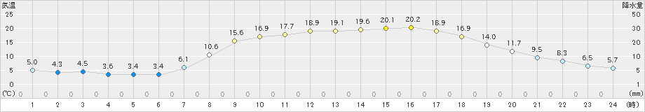 財田(>2020年04月08日)のアメダスグラフ