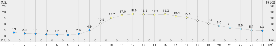 本川(>2020年04月08日)のアメダスグラフ