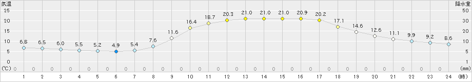 大栃(>2020年04月08日)のアメダスグラフ