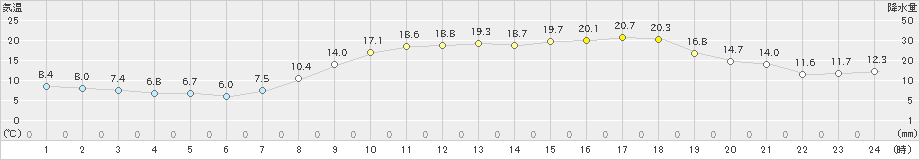 後免(>2020年04月08日)のアメダスグラフ