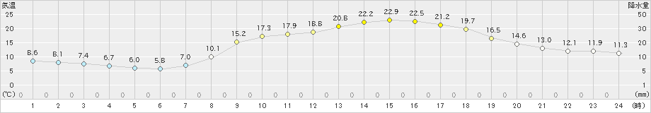 須崎(>2020年04月08日)のアメダスグラフ