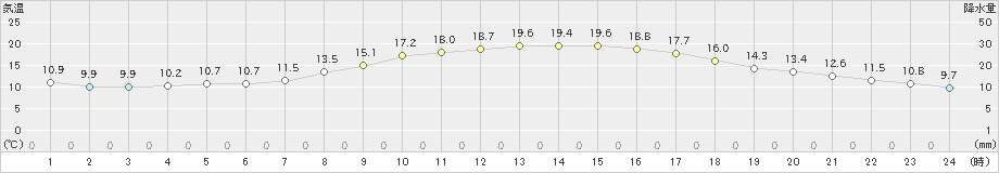 飯塚(>2020年04月08日)のアメダスグラフ