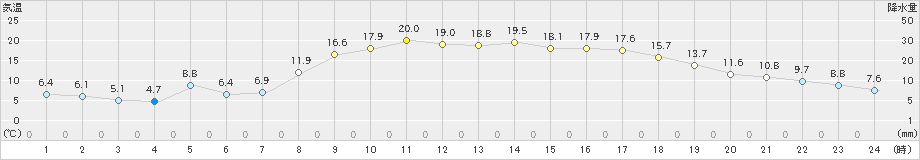 院内(>2020年04月08日)のアメダスグラフ