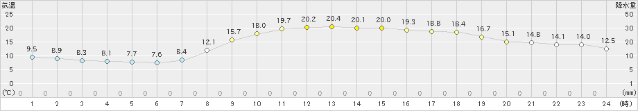 大分(>2020年04月08日)のアメダスグラフ