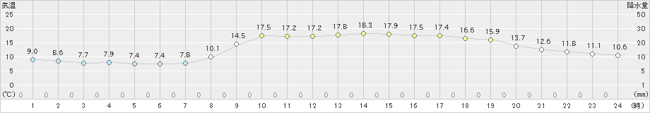 佐伯(>2020年04月08日)のアメダスグラフ