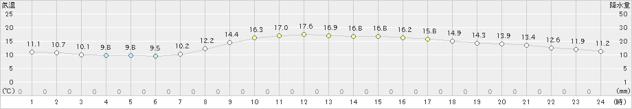 佐世保(>2020年04月08日)のアメダスグラフ