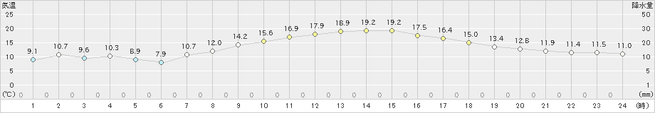 大村(>2020年04月08日)のアメダスグラフ