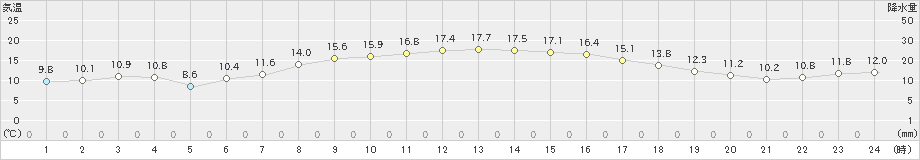 上大津(>2020年04月08日)のアメダスグラフ