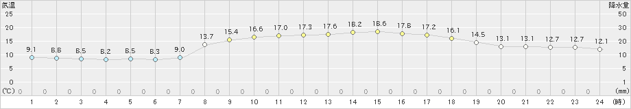 口之津(>2020年04月08日)のアメダスグラフ