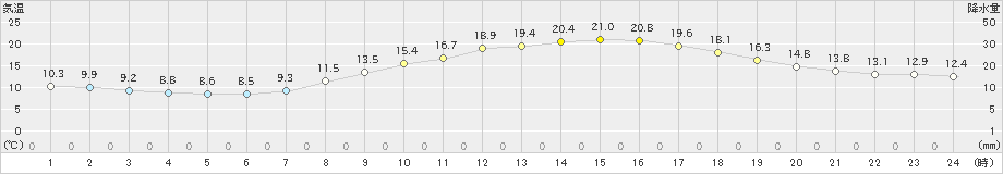 佐賀(>2020年04月08日)のアメダスグラフ