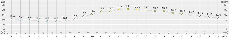 熊本(>2020年04月08日)のアメダスグラフ